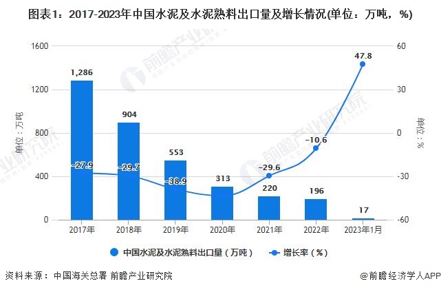 图表1：2017-2023年中国水泥及水泥熟料出口量及增长情况(单位：万吨，%)