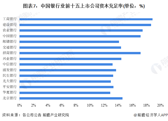 图表7：中国银行业前十五上市公司资本充足率(单位：%)