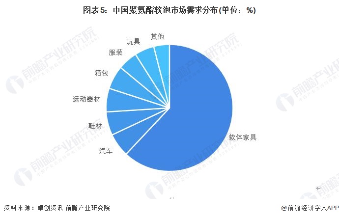 图表5：中国聚氨酯软泡市场需求分布(单位：%)