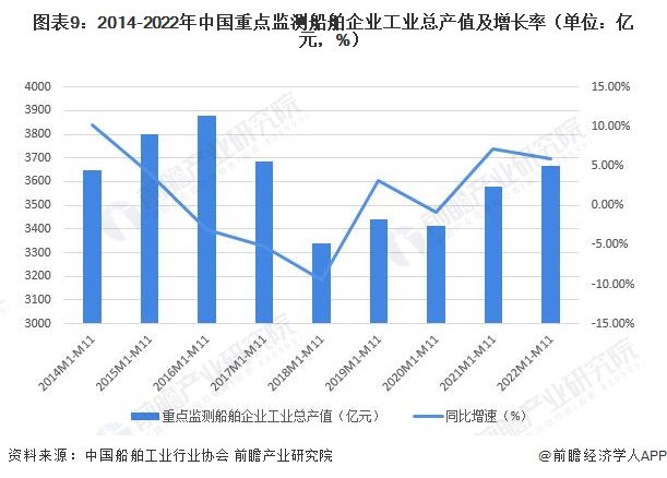 图表9：2014-2022年中国重点监测船舶企业工业总产值及增长率（单位：亿元，%）
