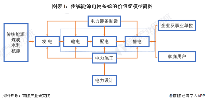 图表1：传统能源电网系统的价值链模型简图