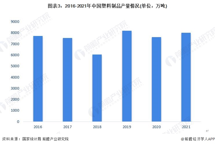 图表3：2016-2021年中国塑料制品产量情况(单位：万吨)