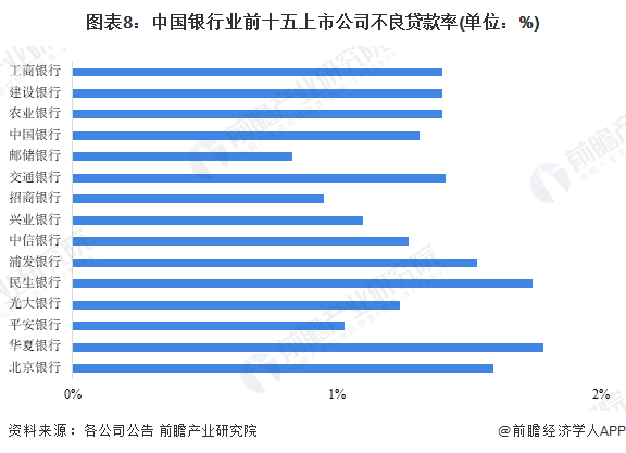 图表8：中国银行业前十五上市公司不良贷款率(单位：%)