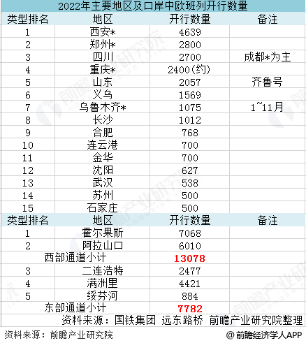 图2：2022年主要地区及口岸中欧班列开行数量