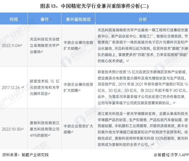 图表13：中国精密光学行业兼并重组事件分析(二)