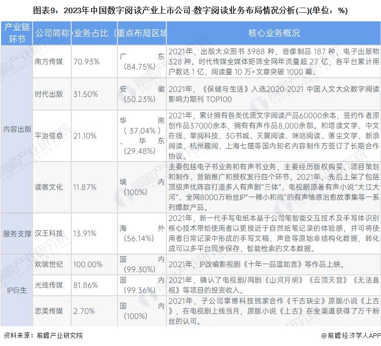 图表9：2023年中国数字阅读产业上市公司-数字阅读业务布局情况分析(二)(单位：%)