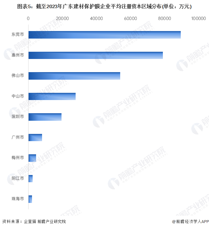 图表5：截至2023年广东建材保护膜企业平均注册资本区域分布(单位：万元)