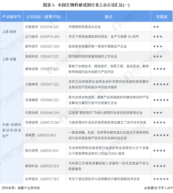 图表1：中国生物科研试剂行业上市公司汇总(一)