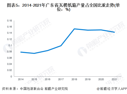 图表5：2014-2021年广东省瓦楞纸箱产量占全国比重走势(单位：%)
