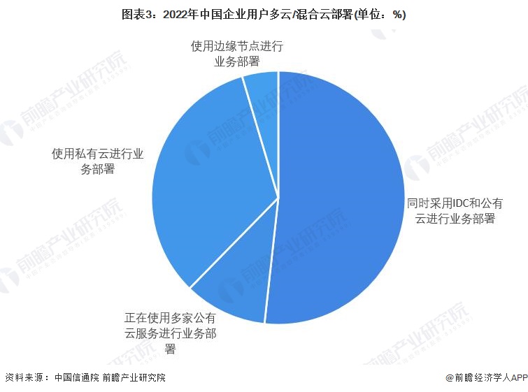 圖表3：2022年中國企業(yè)用戶多云/混合云部署(單位：%)