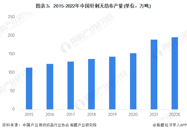 图表3：2015-2022年中国针刺无纺布产量(单位：万吨)