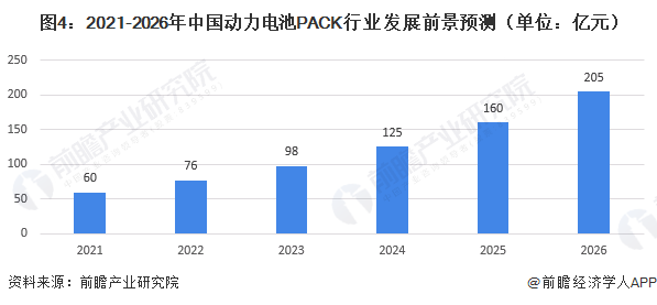 图4：2021-2026年中国动力电池PACK行业发展前景预测（单位：亿元）