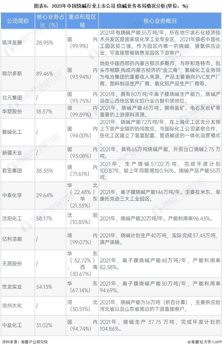 图表6：2023年中国烧碱行业上市公司-烧碱业务布局情况分析(单位：%)
