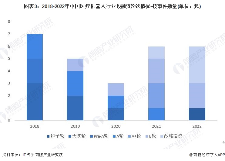 图表3：2018-2022年中国医疗机器人行业投融资轮次情况-按事件数量(单位：起)