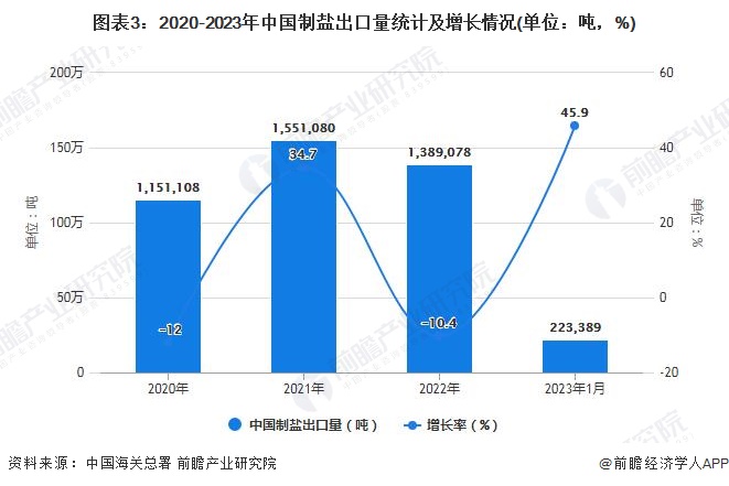 图表3：2020-2023年中国制盐出口量统计及增长情况(单位：吨，%)