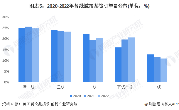 图表5：2020-2022年各线城市茶饮订单量分布(单位：%)