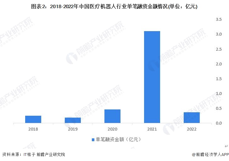 图表2：2018-2022年中国医疗机器人行业单笔融资金额情况(单位：亿元)