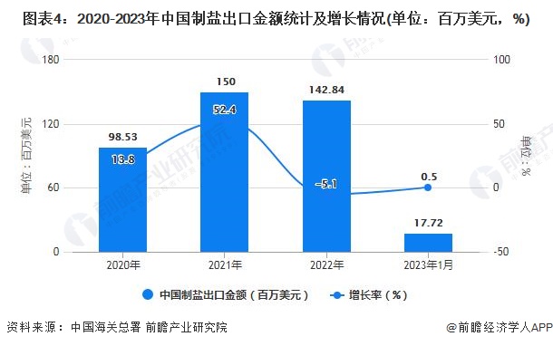 图表4：2020-2023年中国制盐出口金额统计及增长情况(单位：百万美元，%)