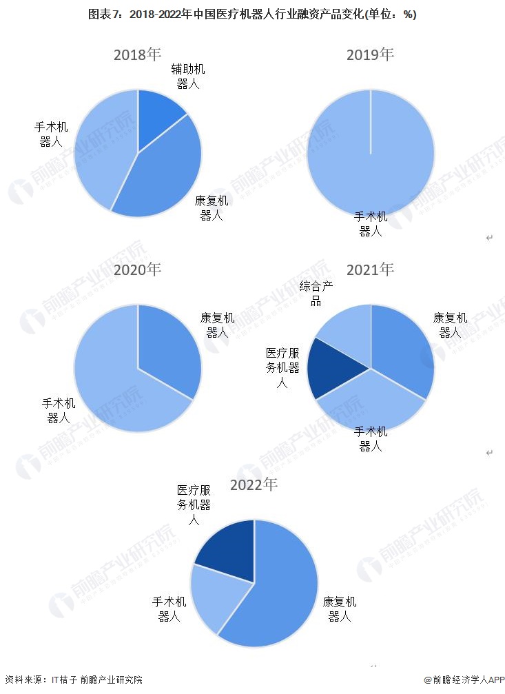 图表7：2018-2022年中国医疗机器人行业融资产品变化(单位：%)
