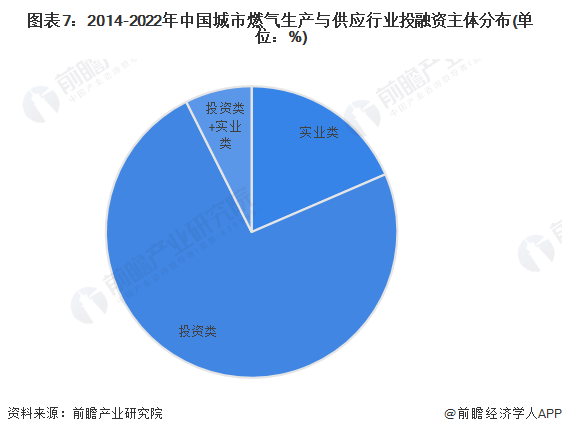 图表7：2014-2022年中国城市燃气生产与供应行业投融资主体分布(单位：%)