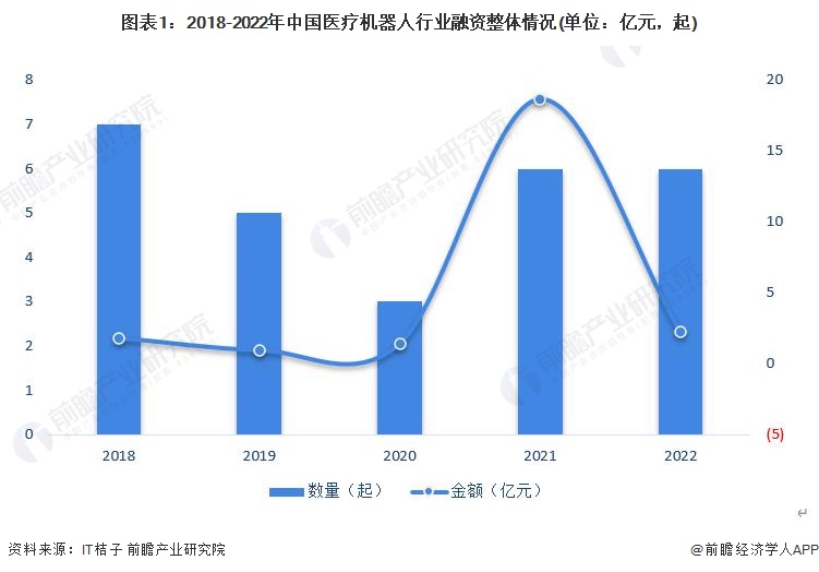 图表1：2018-2022年中国医疗机器人行业融资整体情况(单位：亿元，起)