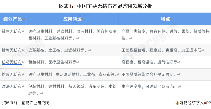 图表1：中国主要无纺布产品应用领域分析