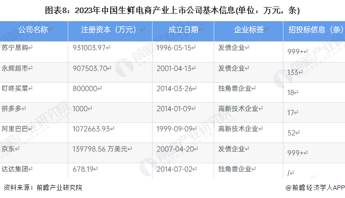 图表8：2023年中国生鲜电商产业上市公司基本信息(单位：万元，条)