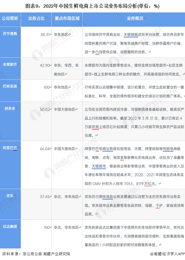 图表9：2022年中国生鲜电商上市公司业务布局分析(单位：%)