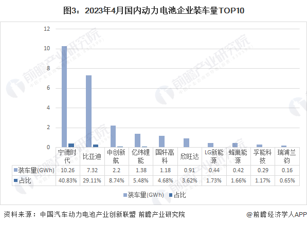 图3：2023年4月国内动力电池企业装车量TOP10