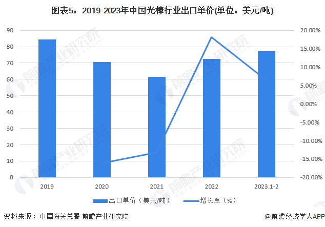 图表5：2019-2023年中国光棒行业出口单价(单位：美元/吨)