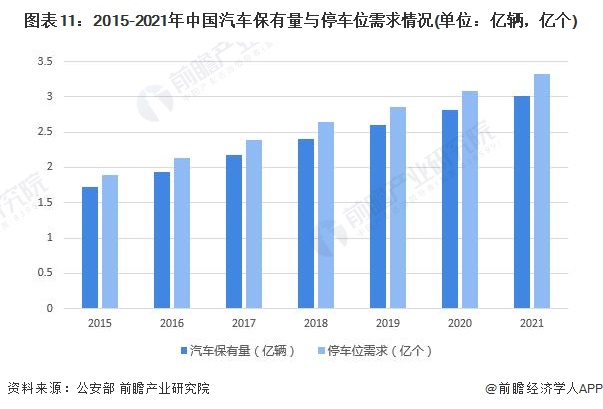 图表11：2015-2021年中国汽车保有量与停车位需求情况(单位：亿辆，亿个)