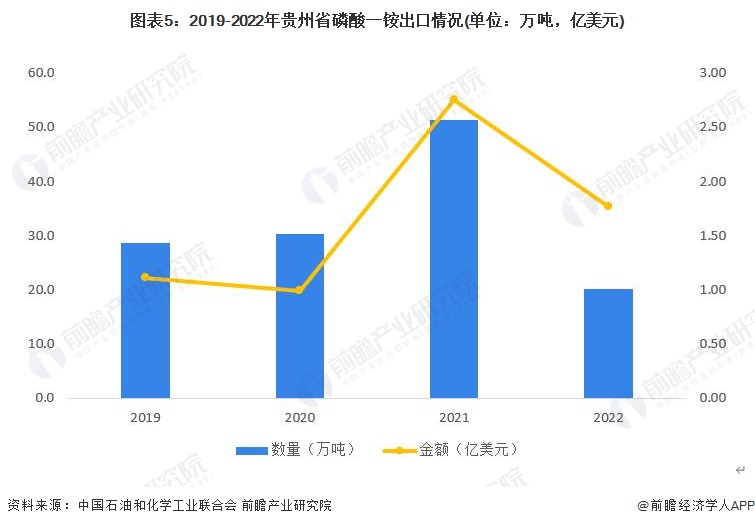 图表5：2019-2022年贵州省磷酸一铵出口情况(单位：万吨，亿美元)