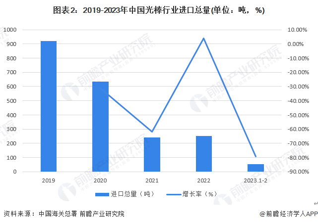 图表2：2019-2023年中国光棒行业进口总量(单位：吨，%)
