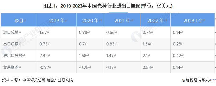 图表1：2019-2023年中国光棒行业进出口概况(单位：亿美元)
