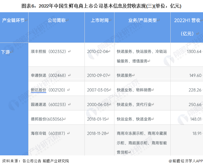 图表6：2022年中国生鲜电商上市公司基本信息及营收表现(三)(单位：亿元)