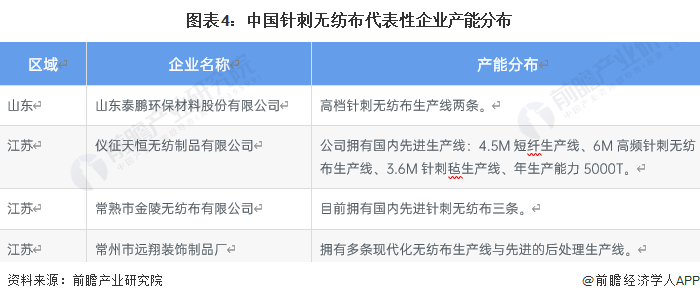 图表4：中国针刺无纺布代表性企业产能分布