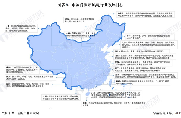 圖表8：中國各省市風電行業(yè)發(fā)展目標