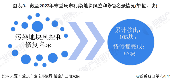 图表3：截至2022年末重庆市污染地块风控和修复名录情况(单位：块)