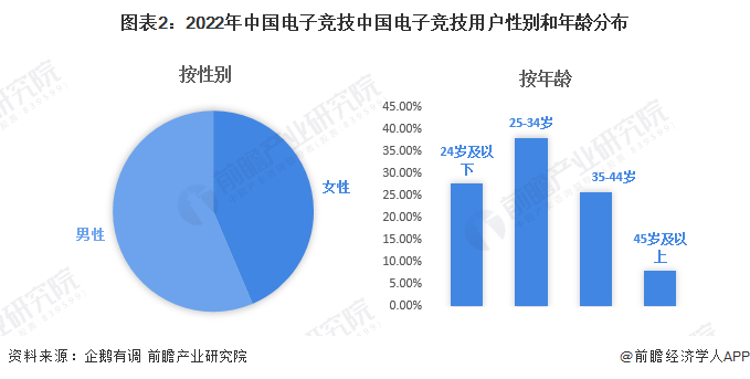 图表2：2022年中国电子竞技中国电子竞技用户性别和年龄分布