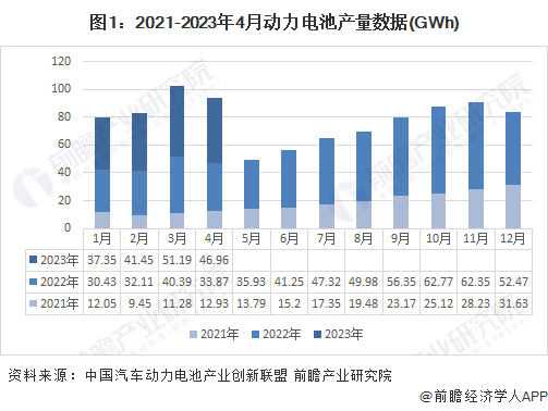 图1：2021-2023年4月动力电池产量数据(GWh)