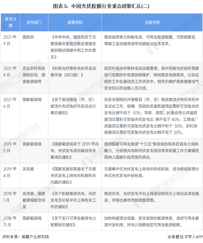 图表3：中国光伏胶膜行业重点政策汇总(二)