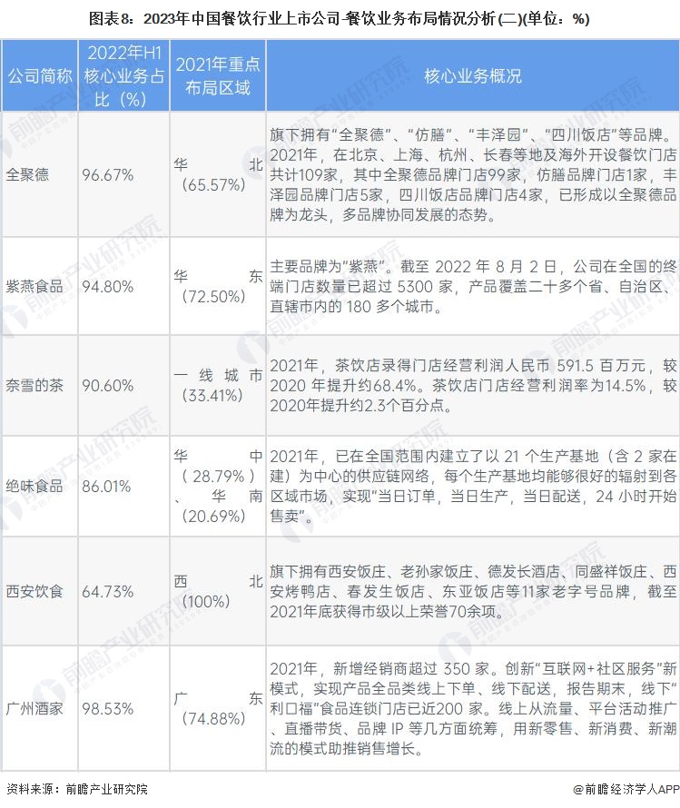 图表8：2023年中国餐饮行业上市公司-餐饮业务布局情况分析(二)(单位：%)