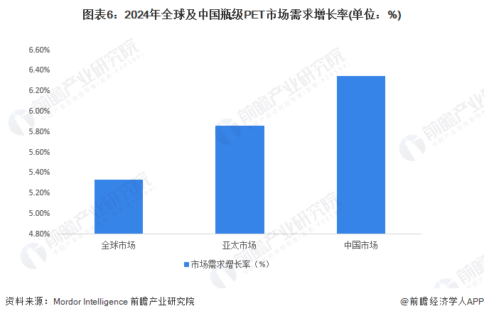 图表6：2024年全球及中国瓶级PET市场需求增长率(单位：%)
