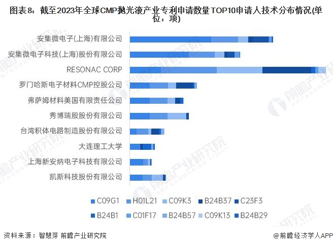 图表8：截至2023年全球CMP抛光液产业专利申请数量TOP10申请人技术分布情况(单位：项)