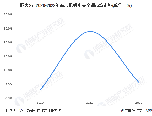 图表2：2020-2022年离心机组中央空调市场走势(单位：%)