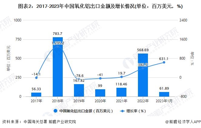 图表2：2017-2023年中国氧化铝出口金额及增长情况(单位：百万美元，%)