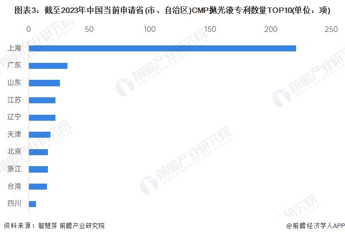 图表3：截至2023年中国当前申请省(市、自治区)CMP抛光液专利数量TOP10(单位：项)