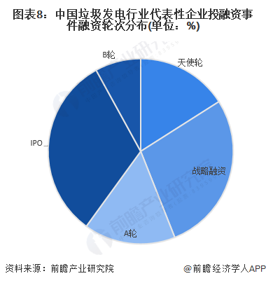 图表8：中国垃圾发电行业代表性企业投融资事件融资轮次分布(单位：%)