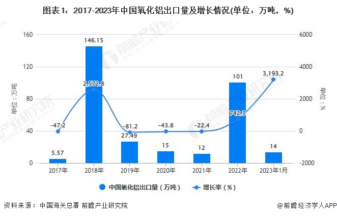 图表1：2017-2023年中国氧化铝出口量及增长情况(单位：万吨，%)