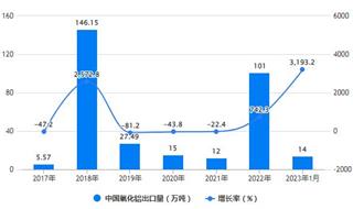 2023年1月中国氧化铝行业出口规模及增长情况 1月中国氧化铝出口量达到14万吨